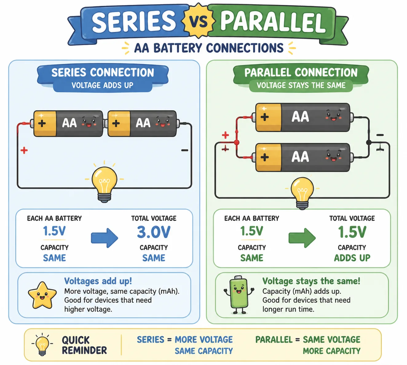 Illustration showing series vs parallel battery connections
