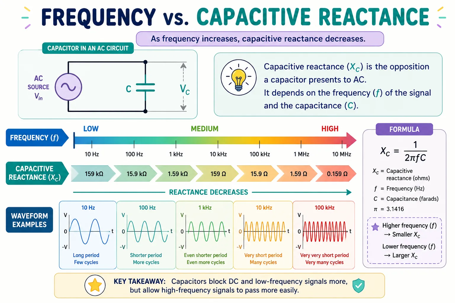 Illustration showing how capacitor reactance changes with frequency