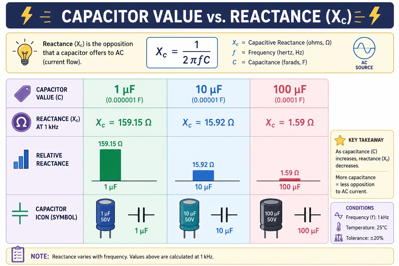 Comparison chart of capacitive reactance for different capacitor values