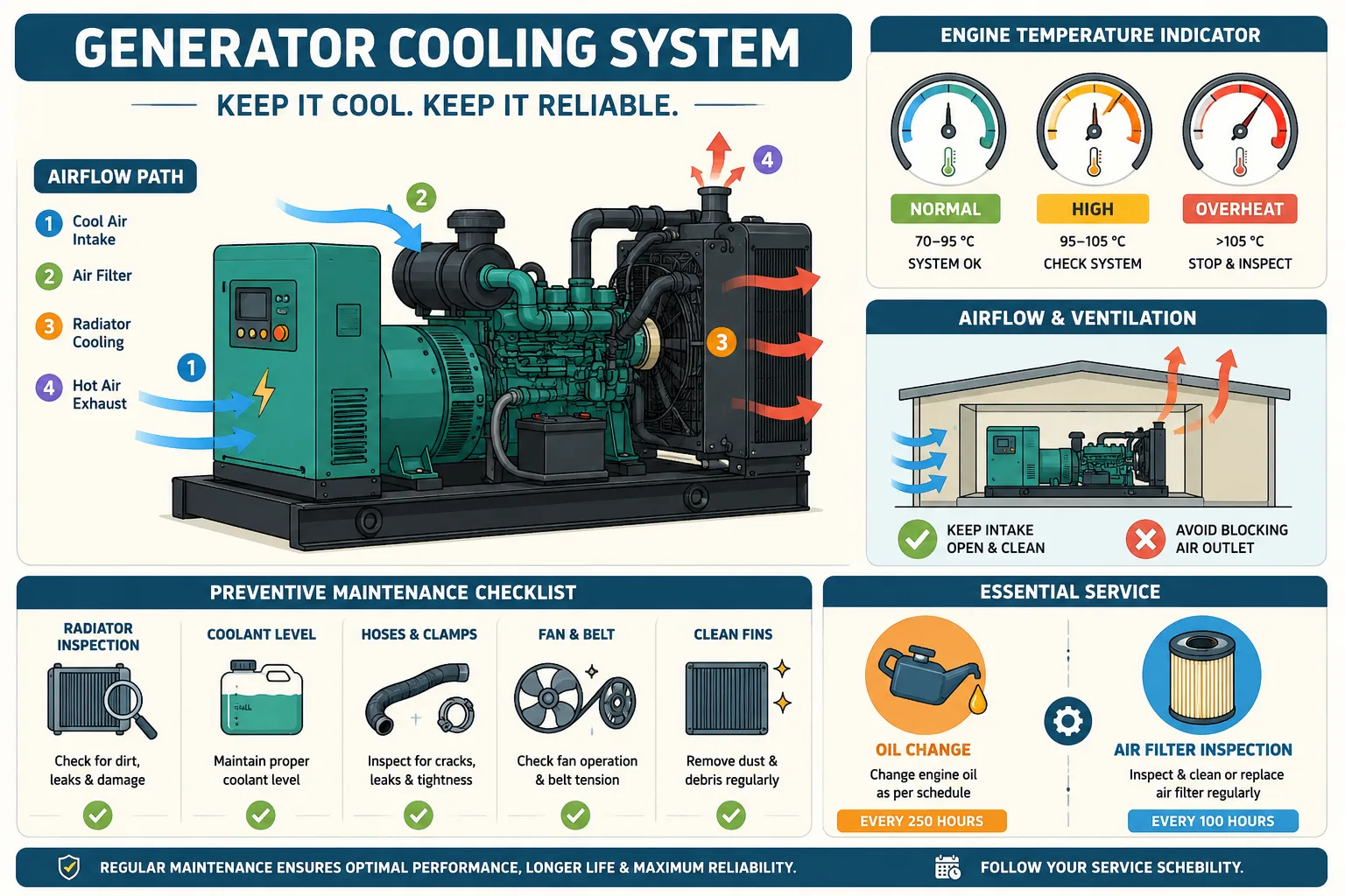 Generator cooling airflow and maintenance checklist illustration