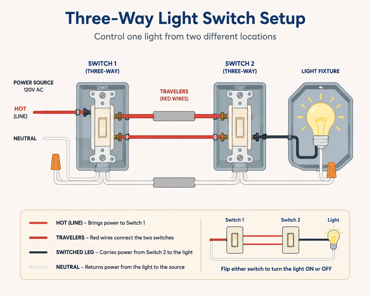 Diagram of three-way switch with red traveler wire