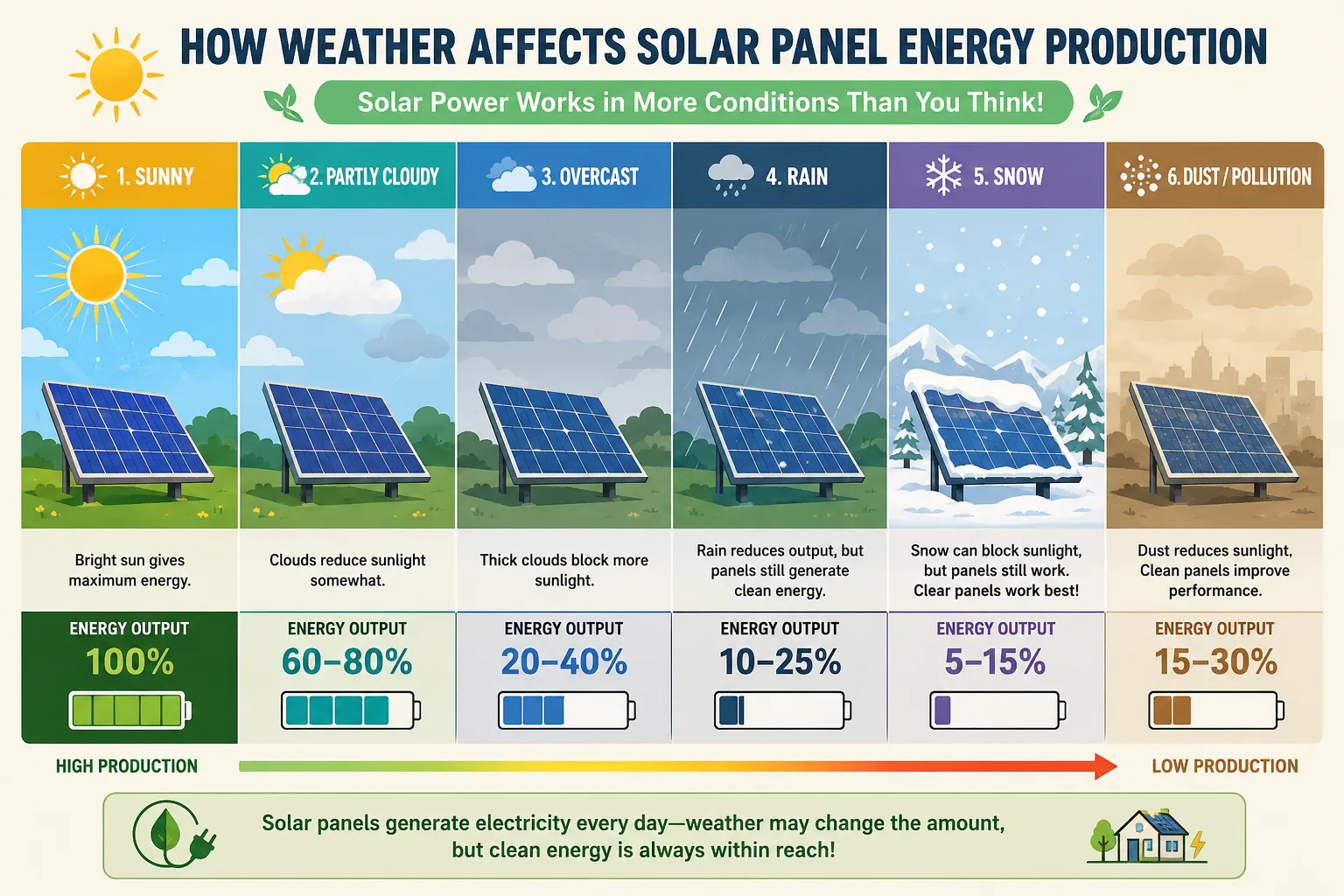 Illustration of different weather conditions affecting solar panel output