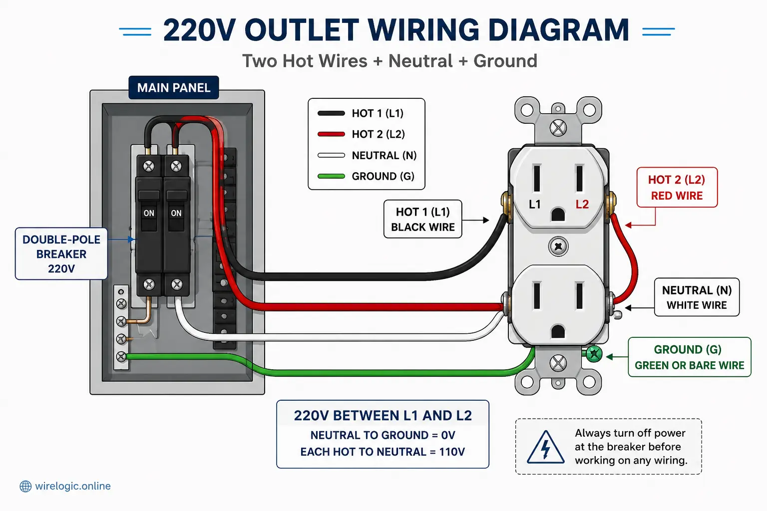 Diagram showing hot neutral and ground wire connections for a 220V outlet
