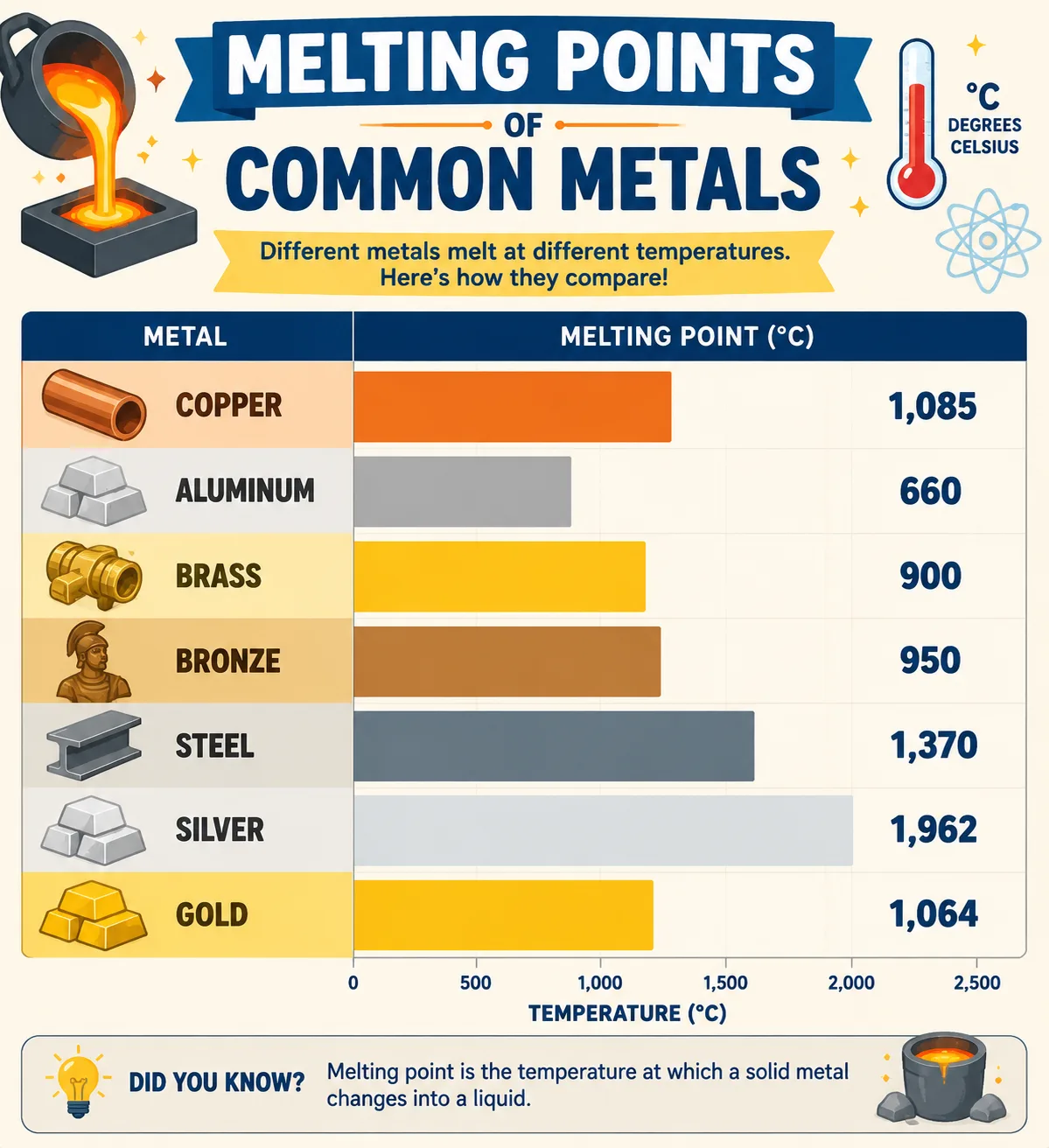 Illustration showing copper alloys and metal melting point comparison chart