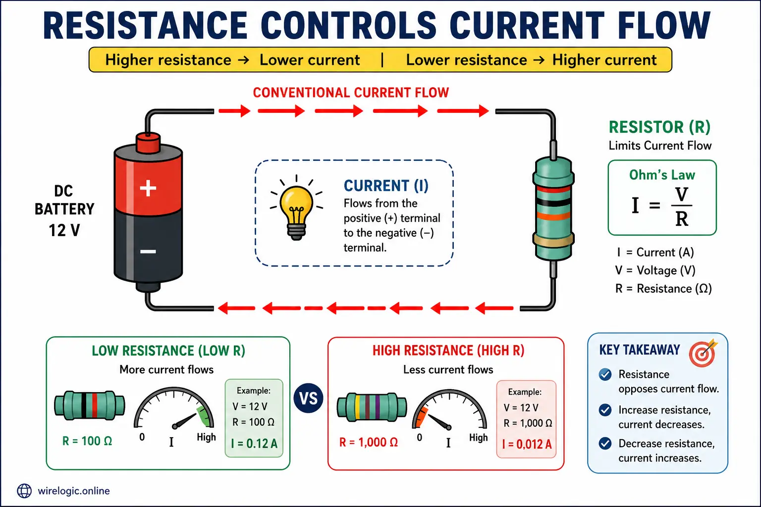 Illustration of resistance controlling current flow in a DC circuit