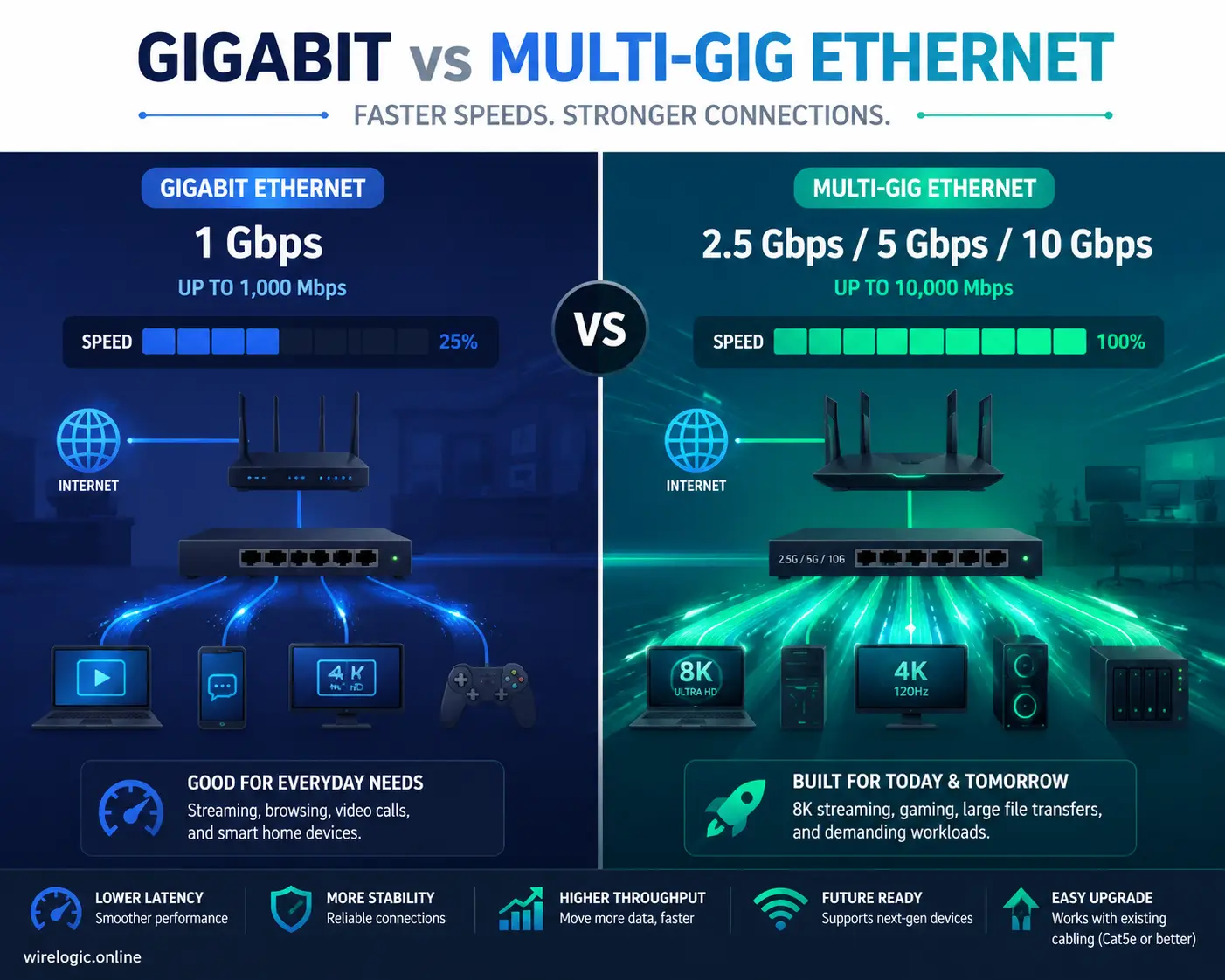 Home network speed comparison gigabit vs multi-gig ethernet concept