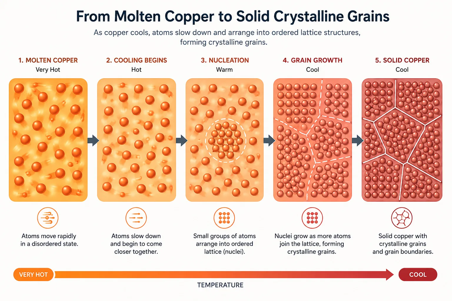 Molten copper cooling and forming crystalline solid structure illustration