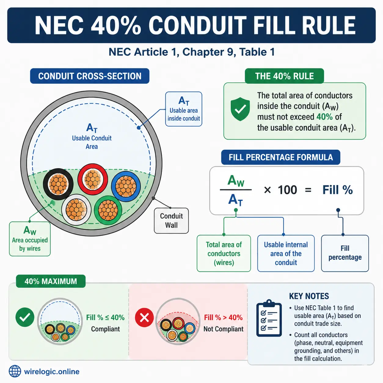 Clean infographic style illustration of NEC conduit fill rule formula