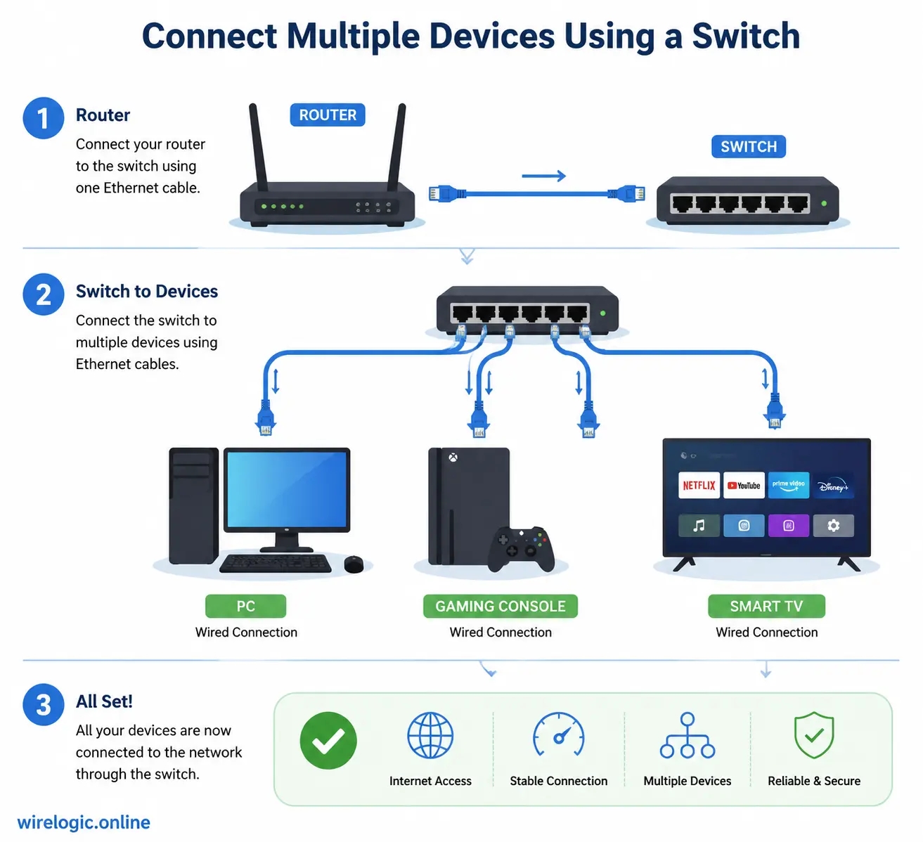 Simple setup of router connected to ethernet switch with cables