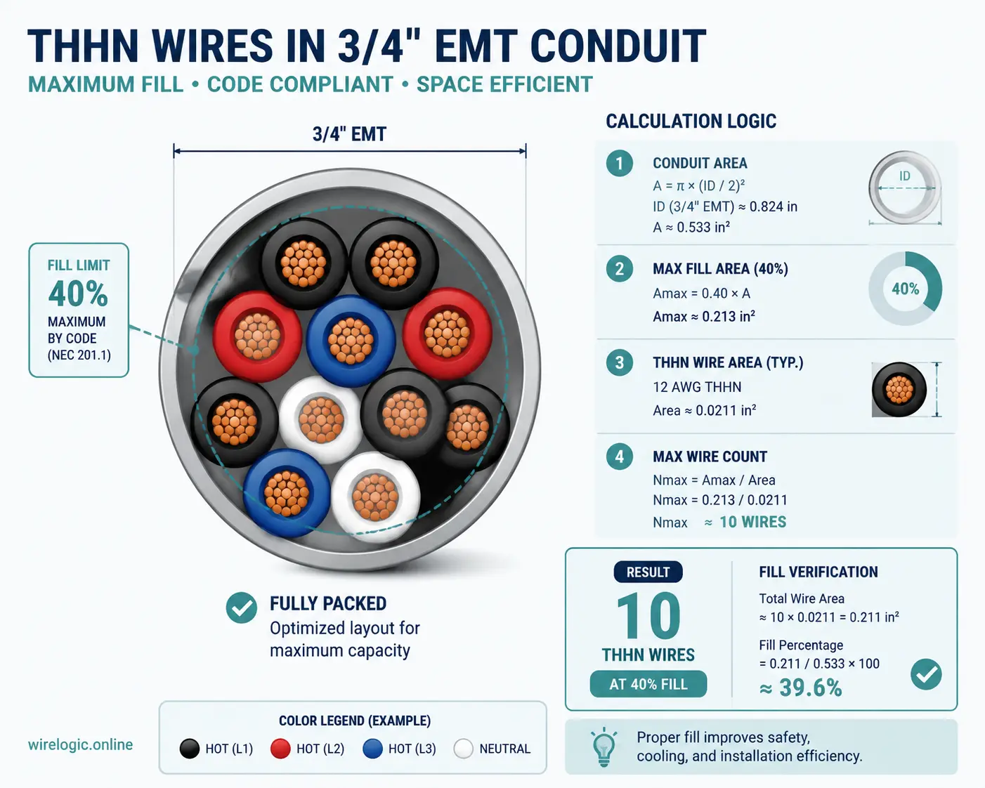 Vector illustration showing THHN wires inside conduit capacity concept