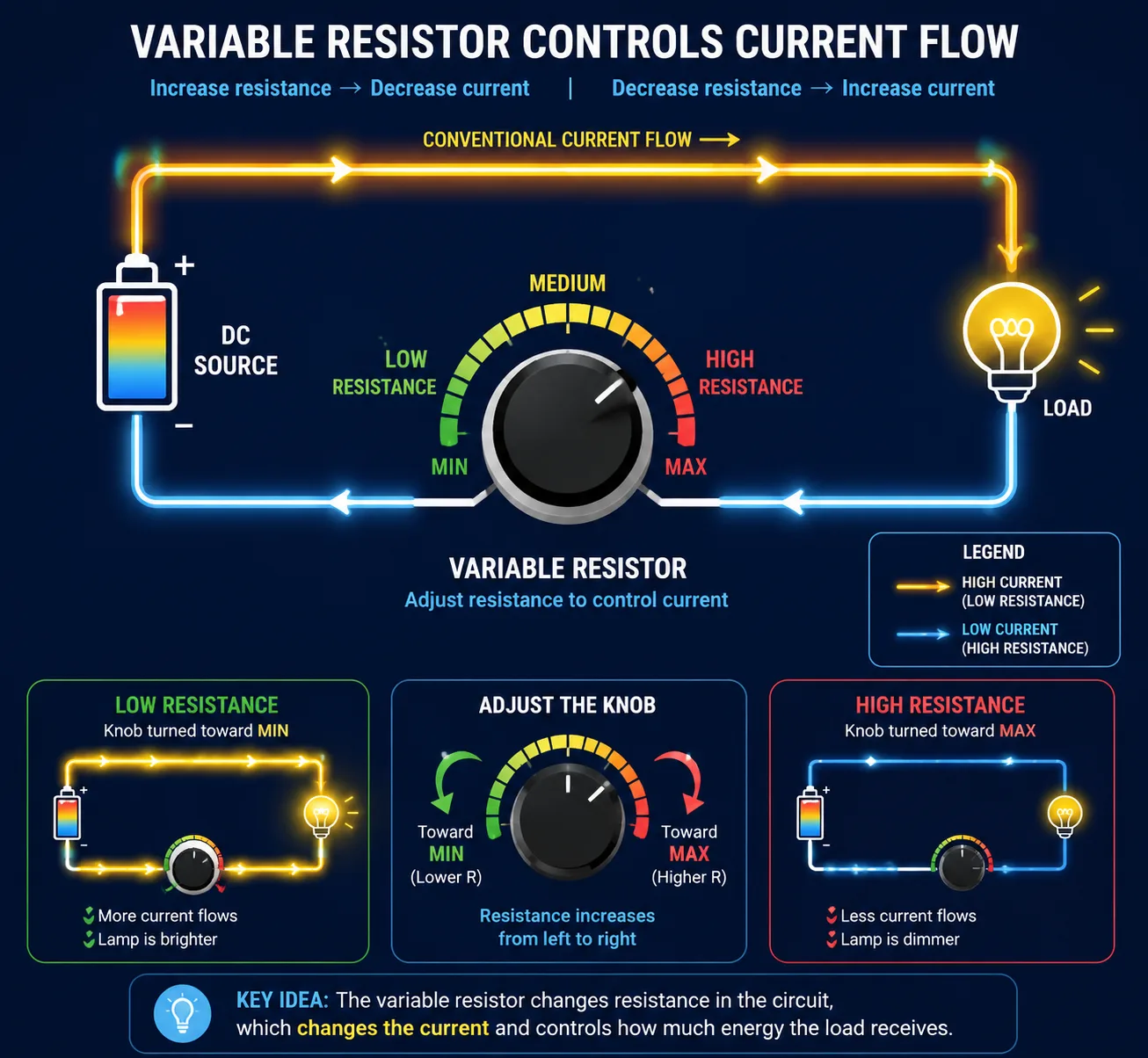 Colorful illustration showing a variable resistor controlling electric current flow in a simple circuit with flowing energy paths