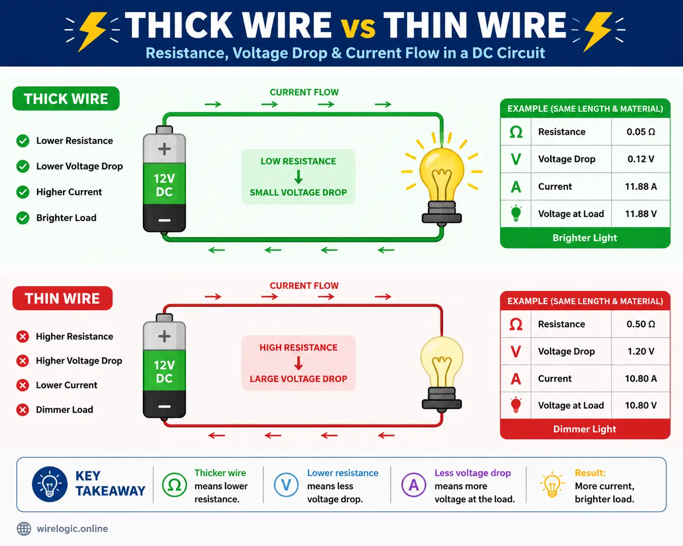 Vector illustration showing wire thickness and voltage drop effects in DC circuits