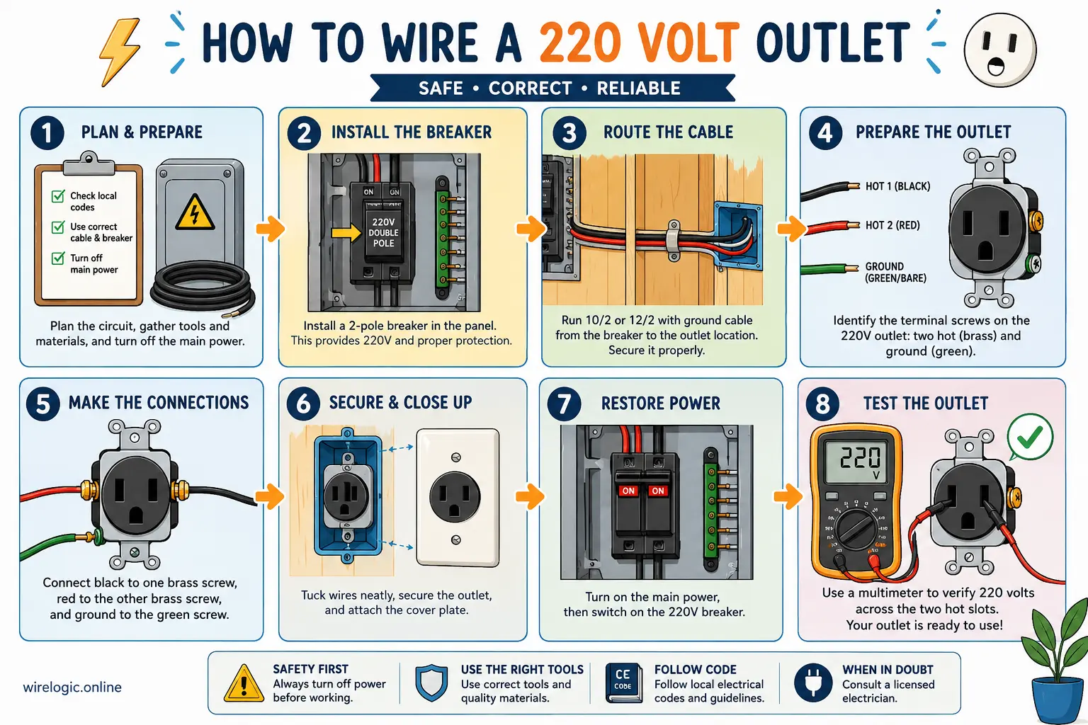 Step-by-step illustration of wiring a 220 volt outlet safely