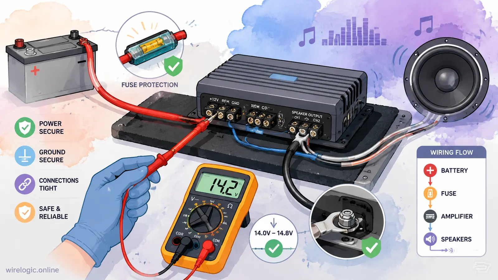 Testing car amplifier wiring connections and safety