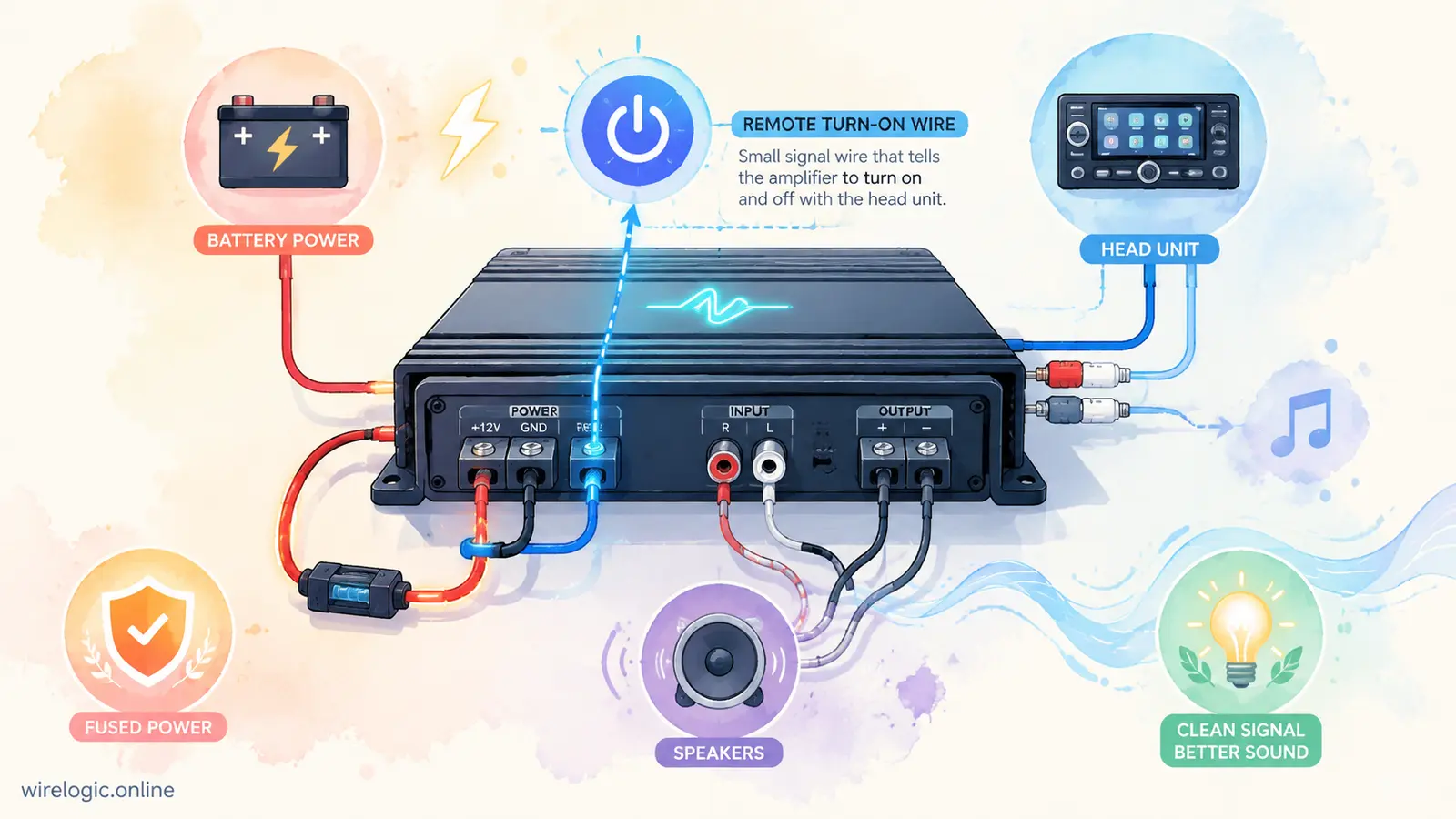 Car amplifier remote turn-on wiring concept with power connections