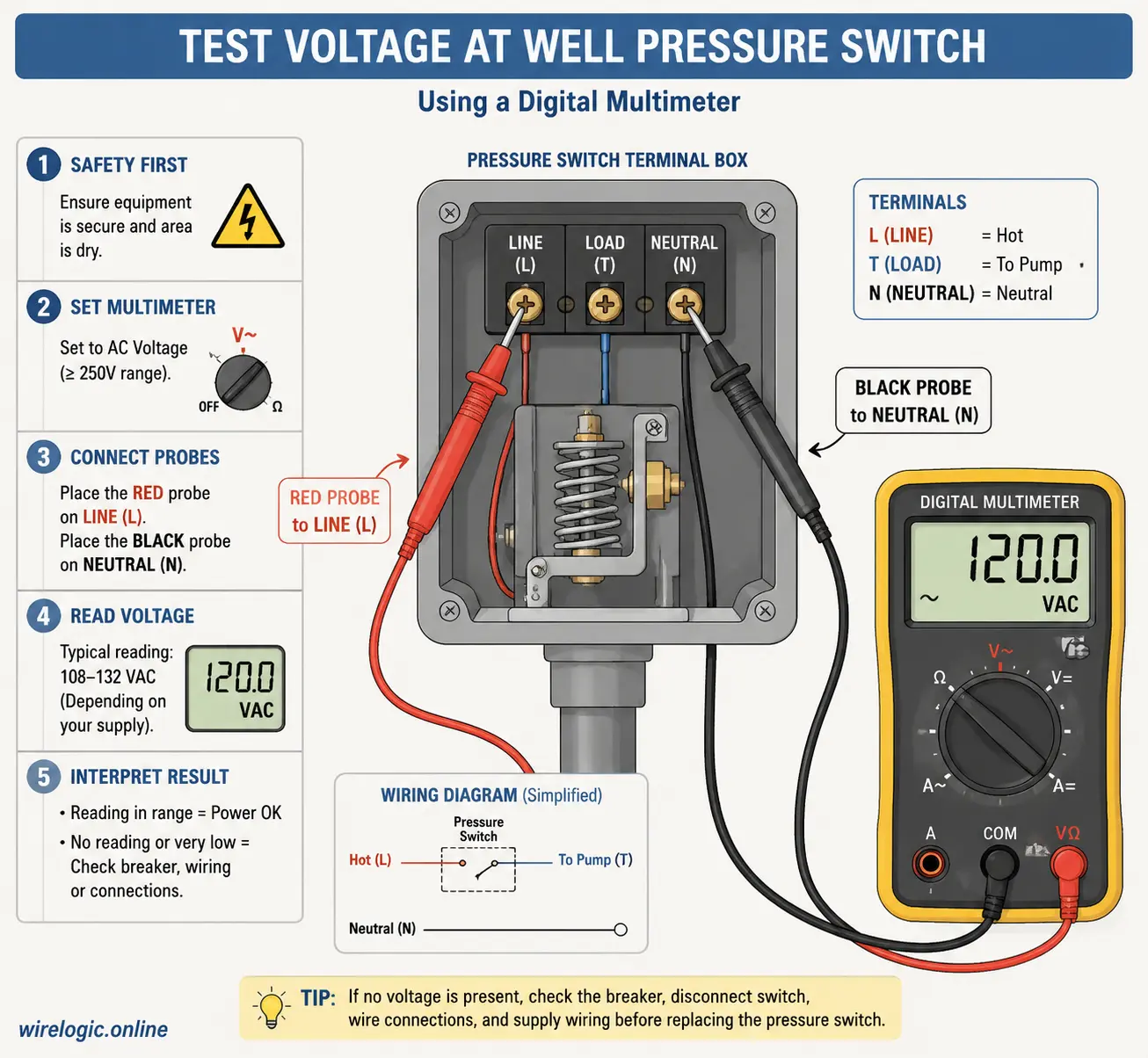 Illustration of multimeter testing on a well pressure switch terminals