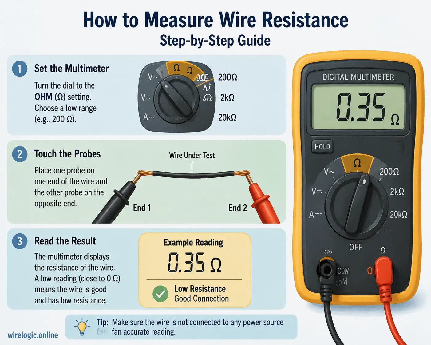 Illustration showing probes measuring resistance on a wire