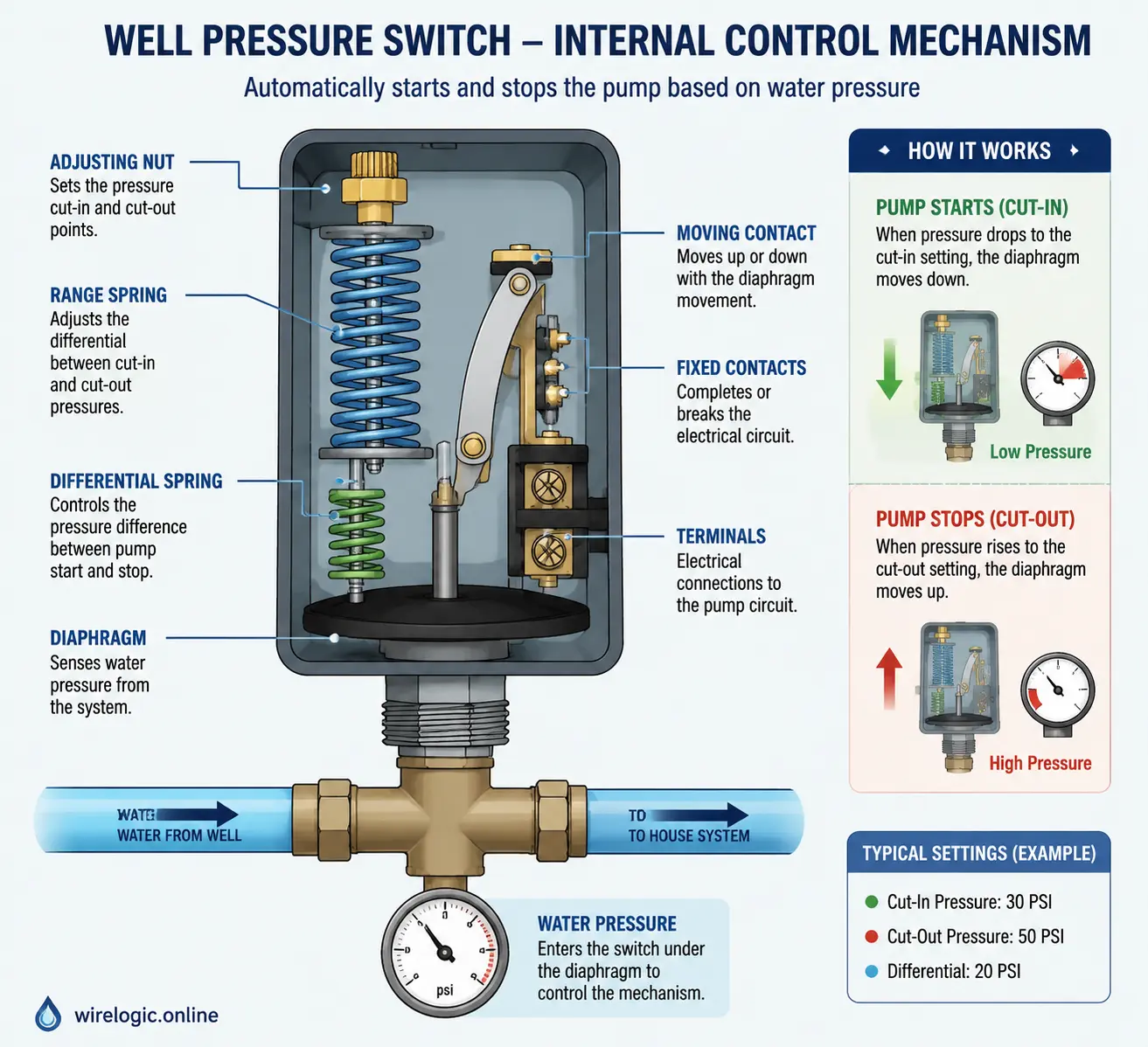 Illustration of a well pressure switch system showing control mechanism